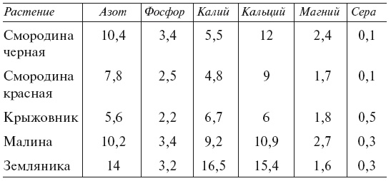 Иллюстрация к книге — Большой урожай на маленьких грядках. Все секреты повышения урожайности [i_081.jpg]