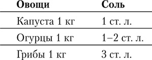Иллюстрация к книге — Консервирование для лентяек. Вкусные и надежные заготовки по-быстрому [i_025.jpg]
