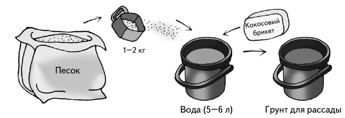 Иллюстрация к книге — Иллюстрированная энциклопедия огородника для новичков [i_027.jpg]