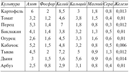 Иллюстрация к книге — Огород по-русски. Мало сажаем, много собираем [i_078.jpg]
