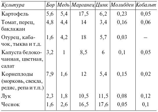 Иллюстрация к книге — Огород по-русски. Мало сажаем, много собираем [i_080.jpg]