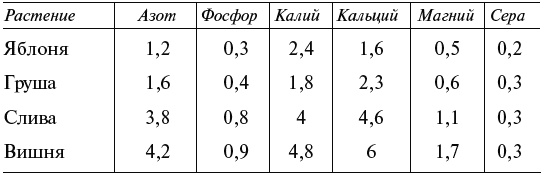 Иллюстрация к книге — Чудо-грядки: не копаем, а урожай собираем [_213_3.jpg]