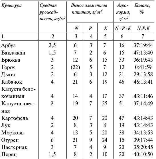 Иллюстрация к книге — Чудо-грядки: не копаем, а урожай собираем [_214_2.jpg]