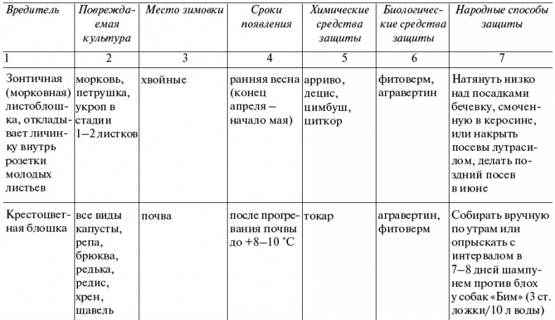 Иллюстрация к книге — Чудо-грядки: не копаем, а урожай собираем [_216.jpg]