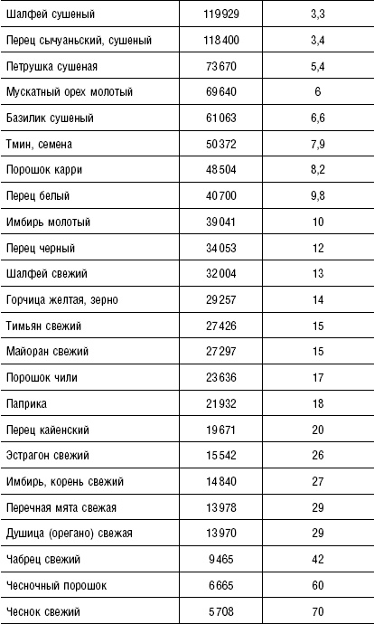 Иллюстрация к книге — Большая энциклопедия специй, приправ и пряностей [_61.jpg]