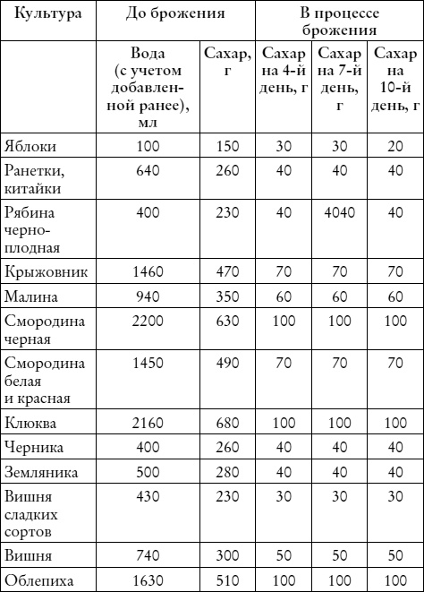 Иллюстрация к книге — Лучшие рецепты наливок и настоек [i_008.jpg]