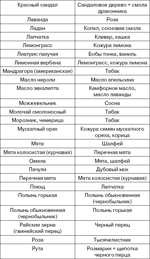 Иллюстрация к книге — Травы-лекари, растения-колдуны. 100 рецептов, доступных каждому [Autogen_eBook_id13.jpg]
