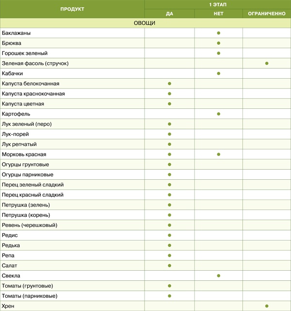 Иллюстрация к книге — Диета для гурманов. План питания от доктора Ковалькова [tab1521etap.jpg]