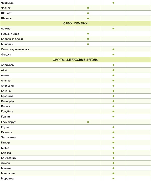 Иллюстрация к книге — Диета для гурманов. План питания от доктора Ковалькова [tab1531etap.jpg]