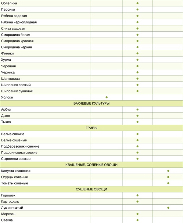 Иллюстрация к книге — Диета для гурманов. План питания от доктора Ковалькова [tab1541etap.jpg]