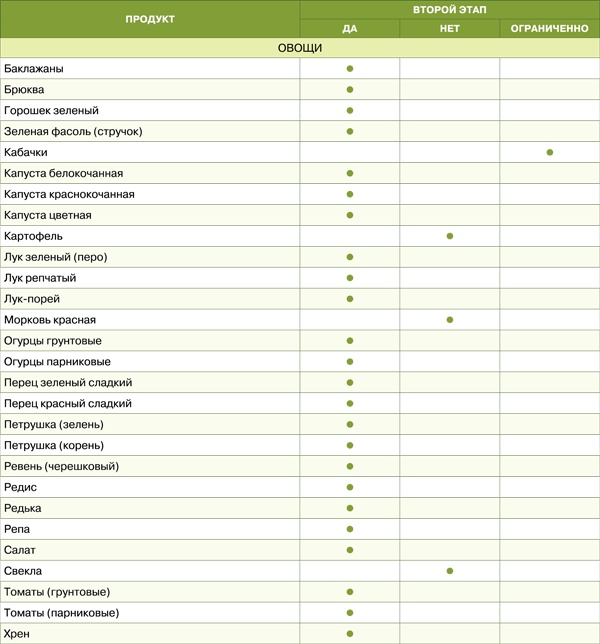 Иллюстрация к книге — Диета для гурманов. План питания от доктора Ковалькова [tab1632etap.jpg]