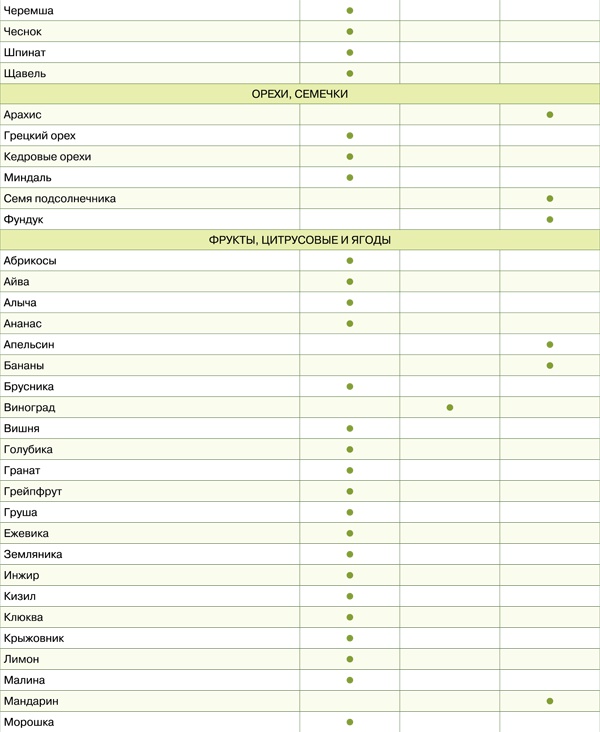 Иллюстрация к книге — Диета для гурманов. План питания от доктора Ковалькова [tab1642etap.jpg]
