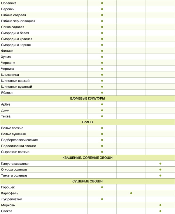 Иллюстрация к книге — Диета для гурманов. План питания от доктора Ковалькова [tab1652etap.jpg]