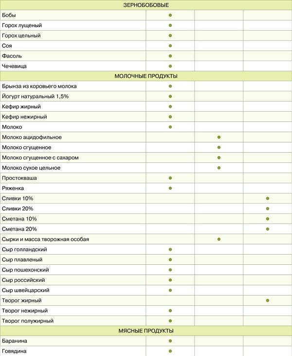 Иллюстрация к книге — Диета для гурманов. План питания от доктора Ковалькова [tab1672etap.jpg]