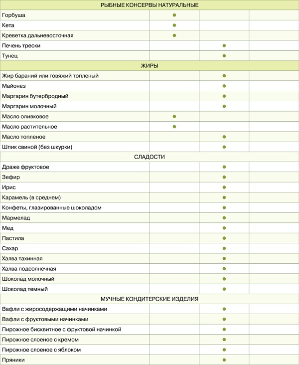 Иллюстрация к книге — Диета для гурманов. План питания от доктора Ковалькова [tab1722etap.jpg]