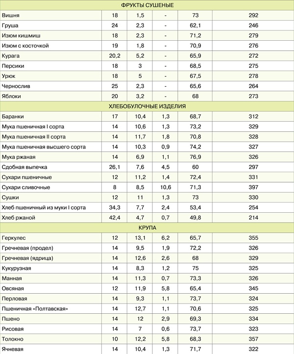 Иллюстрация к книге — Диета для гурманов. План питания от доктора Ковалькова [tab177.jpg]