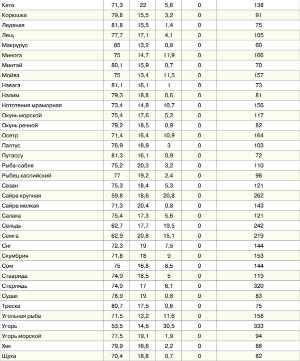 Иллюстрация к книге — Диета для гурманов. План питания от доктора Ковалькова [tab181.jpg]