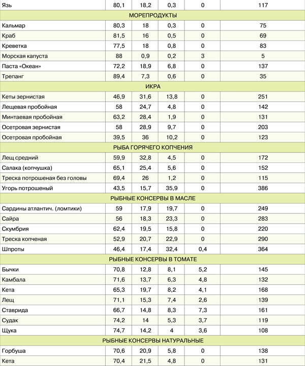 Иллюстрация к книге — Диета для гурманов. План питания от доктора Ковалькова [tab182.png_0.jpg]
