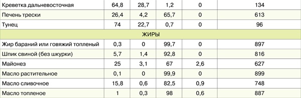 Иллюстрация к книге — Диета для гурманов. План питания от доктора Ковалькова [tab183.png_0.jpg]