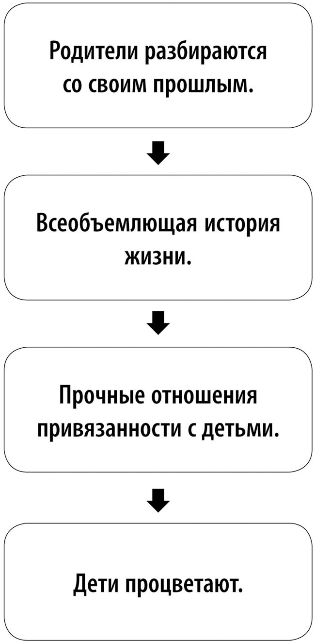 Иллюстрация к книге — Воспитание с умом. 12 революционных стратегий всестороннего развития мозга вашего ребенка [_217.jpg_0.jpg]