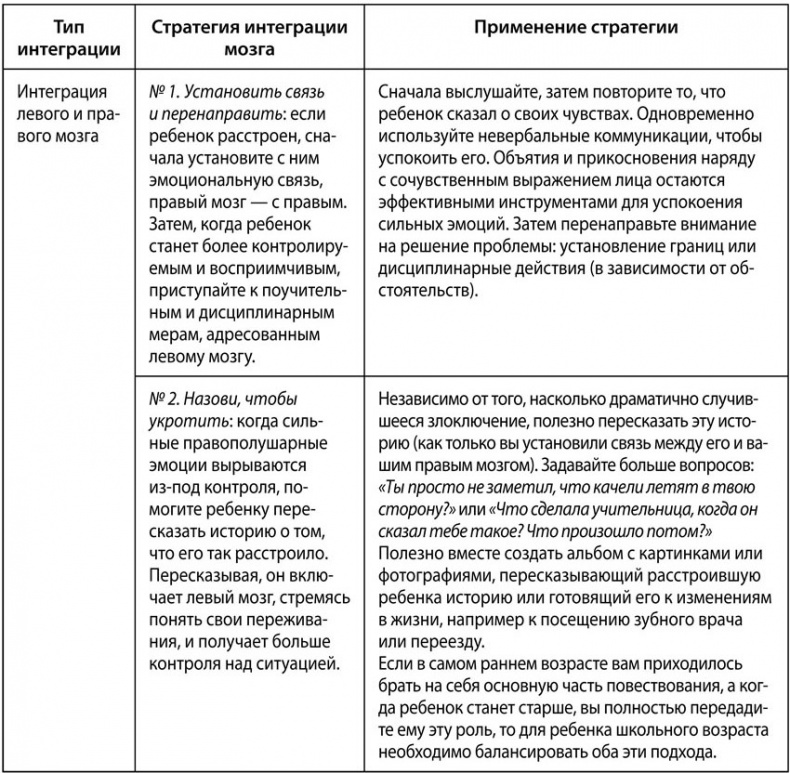 Иллюстрация к книге — Воспитание с умом. 12 революционных стратегий всестороннего развития мозга вашего ребенка [tab_3_1.jpg]