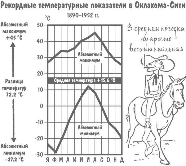Иллюстрация к книге — Как лгать при помощи статистики [i_031.jpg]