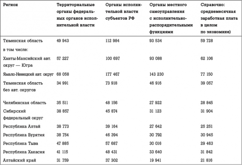 Иллюстрация к книге — Госслужба на 100 %. Как все устроено [i_065.jpg]