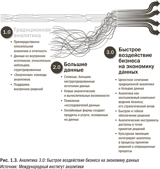Иллюстрация к книге — Революция в аналитике. Как в эпоху Big Data улучшить ваш бизнес с помощью операционной аналитики [i_004.jpg]