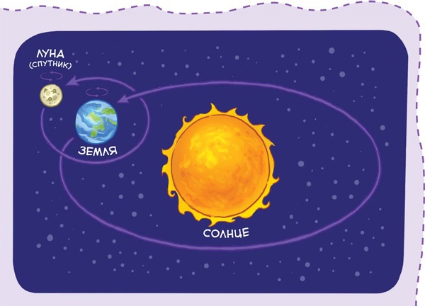 Иллюстрация к книге — Увлекательная астрономия. Детские энциклопедии с Чевостиком [i_010.jpg]