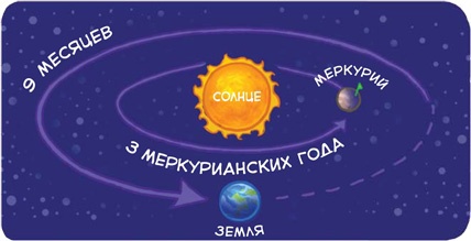 Иллюстрация к книге — Увлекательная астрономия. Детские энциклопедии с Чевостиком [i_033.jpg]