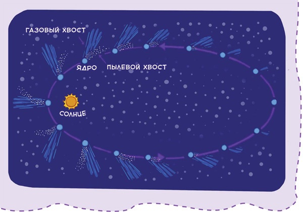 Иллюстрация к книге — Увлекательная астрономия. Детские энциклопедии с Чевостиком [i_070.jpg]