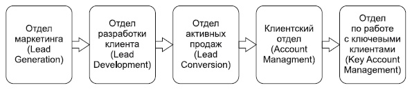Иллюстрация к книге — Повышение эффективности отдела продаж за 50 дней [i_010.jpg]