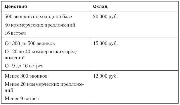Иллюстрация к книге — Повышение эффективности отдела продаж за 50 дней [i_052.jpg]