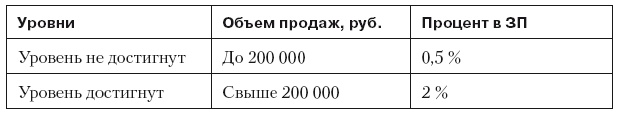 Иллюстрация к книге — Повышение эффективности отдела продаж за 50 дней [i_056.jpg]