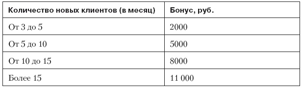 Иллюстрация к книге — Повышение эффективности отдела продаж за 50 дней [i_067.jpg]