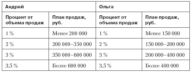 Иллюстрация к книге — Повышение эффективности отдела продаж за 50 дней [i_071.jpg]