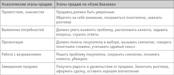 Иллюстрация к книге — Как превратить посетителя в покупателя. Настольная книга директора магазина [i_045.jpg]