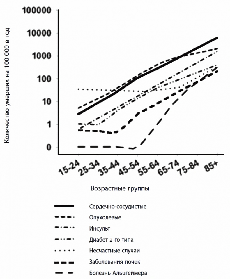 Иллюстрация к книге — 120 лет жизни – только начало. Как победить старение? [i_008.jpg]