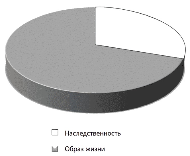 Иллюстрация к книге — 120 лет жизни – только начало. Как победить старение? [i_015.jpg]