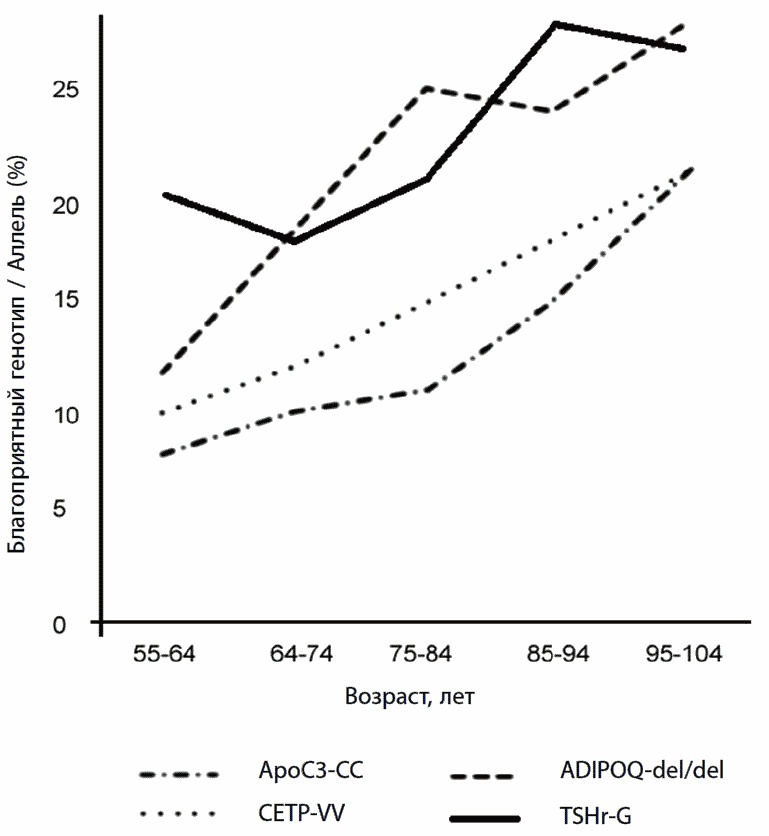 Иллюстрация к книге — 120 лет жизни – только начало. Как победить старение? [i_018.jpg]