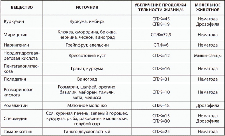 Иллюстрация к книге — 120 лет жизни – только начало. Как победить старение? [i_041.jpg]