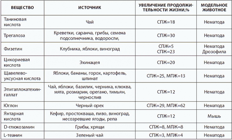 Иллюстрация к книге — 120 лет жизни – только начало. Как победить старение? [i_042.jpg]