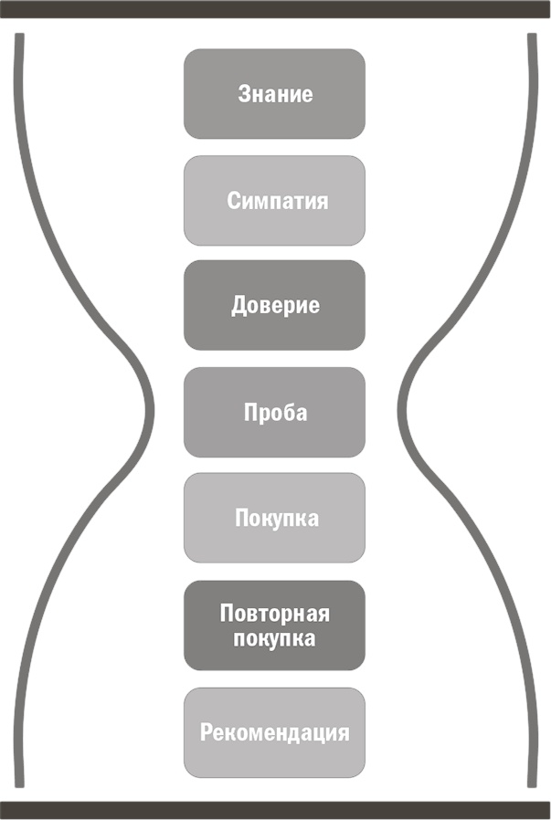 Иллюстрация к книге — Продавец нового времени. Думай как маркетер - продавай как звезда [i_001.jpg]