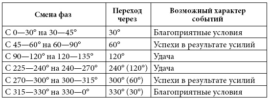 Иллюстрация к книге — Астрология любви и отношений. Дата рождения подскажет, как встретить свою половину и создать крепкую семью [i_020.jpg]