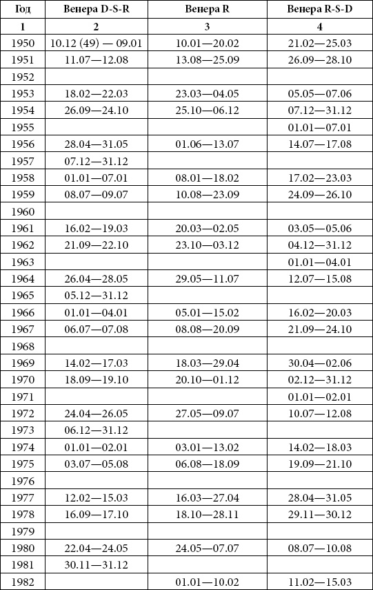 Иллюстрация к книге — Астрология любви и отношений. Дата рождения подскажет, как встретить свою половину и создать крепкую семью [i_090.jpg]