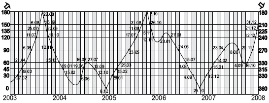 Иллюстрация к книге — Астрология любви и отношений. Дата рождения подскажет, как встретить свою половину и создать крепкую семью [i_103.jpg]