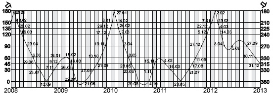 Иллюстрация к книге — Астрология любви и отношений. Дата рождения подскажет, как встретить свою половину и создать крепкую семью [i_104.jpg]
