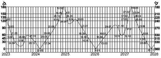 Иллюстрация к книге — Астрология любви и отношений. Дата рождения подскажет, как встретить свою половину и создать крепкую семью [i_107.jpg]