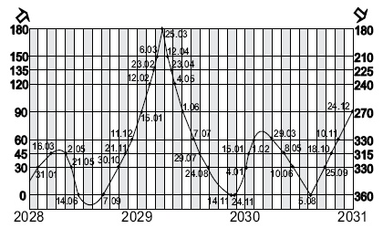 Иллюстрация к книге — Астрология любви и отношений. Дата рождения подскажет, как встретить свою половину и создать крепкую семью [i_108.jpg]