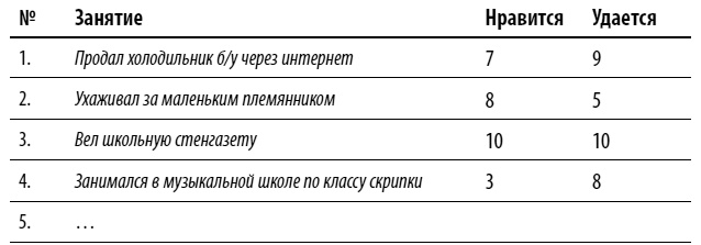 Иллюстрация к книге — Как выгодно продать себя работодателю, если нет необходимого опыта [i_012.jpg]
